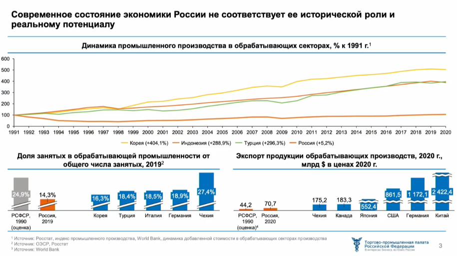 Экономическое состояние города. Долгосрочная стратегия развития компании до 2035 года.