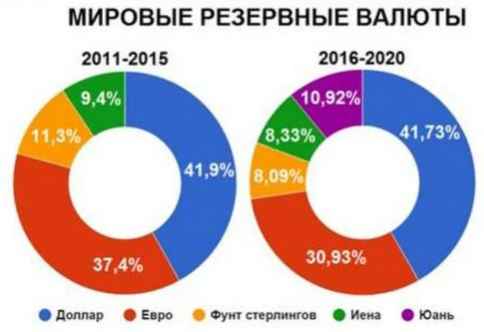 Юань получил своё место в международных резервах за счёт европейских валют: евро и фунта. Изображение из открытых источников