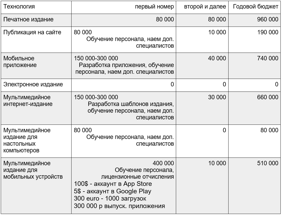 Сравнение стоимости технологических решений для корпоративной прессы