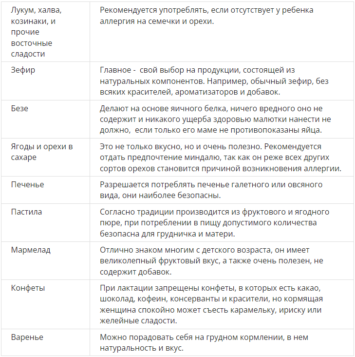 Что будет если кормящая мама ест много сладкого