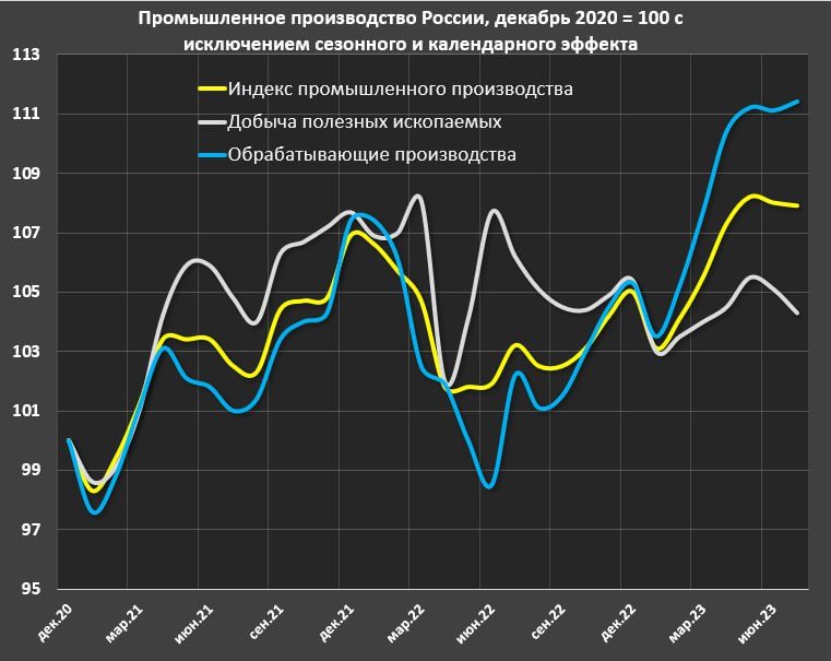 График 1 промышленное производство в России с декабря 2020 по июль 2023