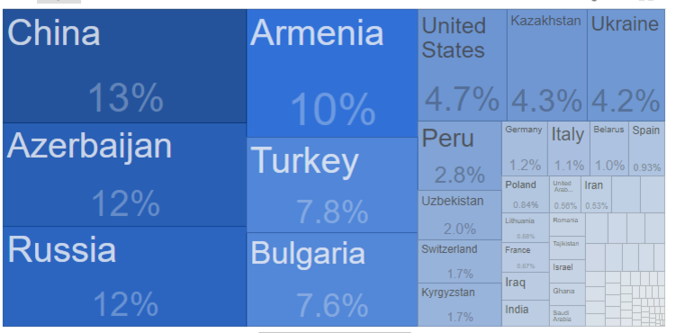 Экспорт Грузии по странам