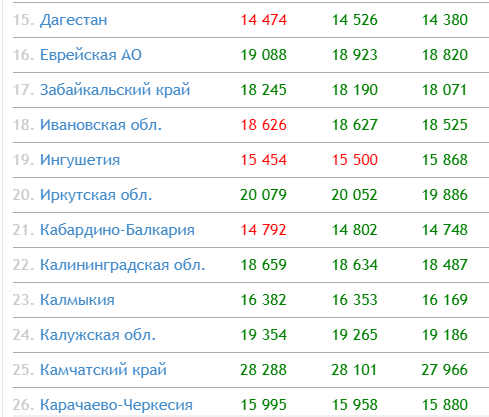 Таблица средней пенсии по регионам России
