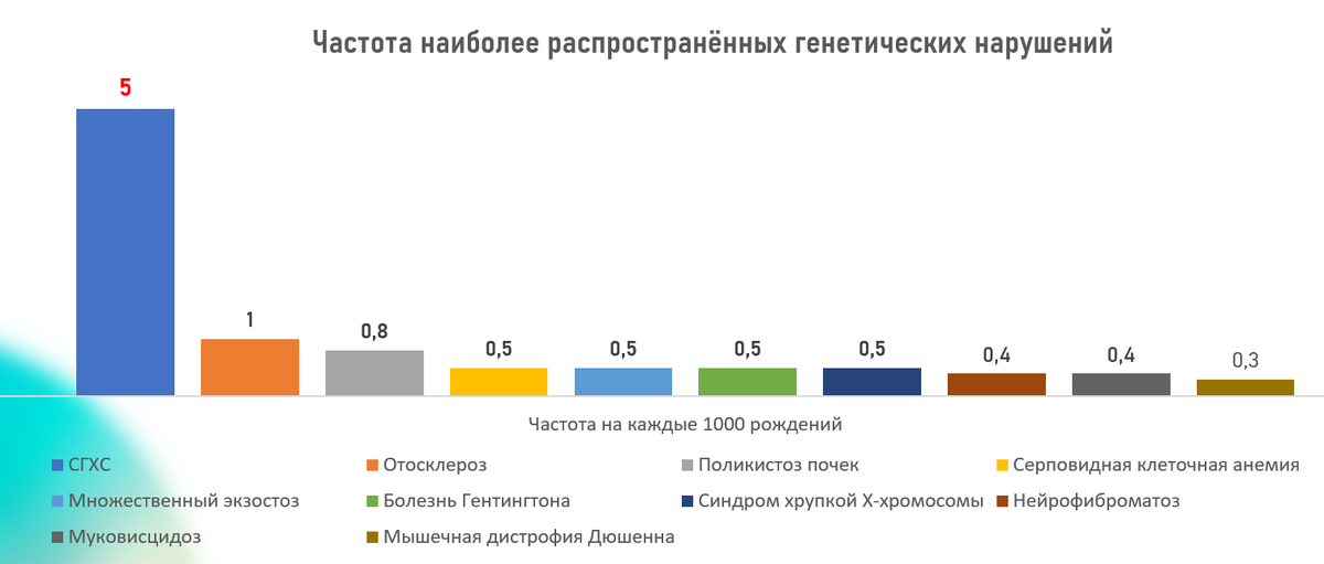Частота представлена как число на 1000 рождений. Т.е. на 1000 рождений приходится 5 детей, несущих мутантный ген, ответственный за высокий уровень холестерина в крови