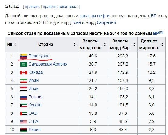 Непозволительно стране быть первой по запасам нефти и не дружить с США.