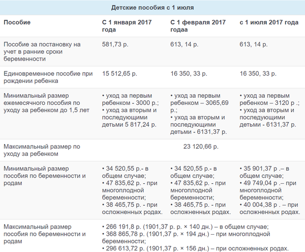 Какого числа в феврале дадут детские пособия