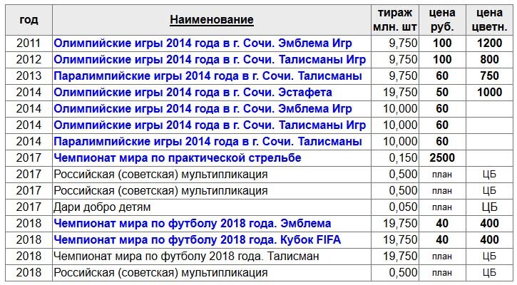 Перечень 25. Таблица стоимости монет 10 рублей по годам. Таблица 10 рублей стоимость. Таблица стоимости рубля. Список монет 25 рублей по годам таблица.