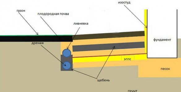 Отмостка В Скандинавском Стиле