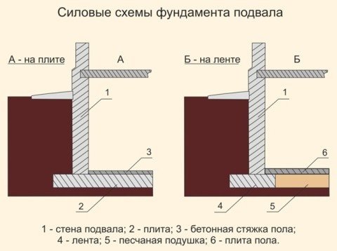  Конструкции фундаментов цокольного этажа: варианты на плите и ленте