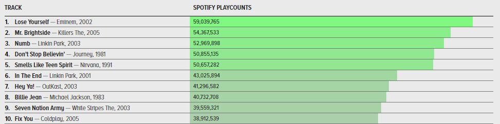 ТОП-10 Spotify