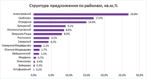 
Источник: данные агентства недвижимости «Бон Тон»