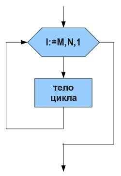 где М - начальное значение параметра, N - конечное значение, а 1 это шаг. Шаг - на сколько будет увеличиваться параметр после каждого завершения одной итерации цикла