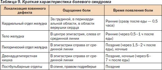 Ночные боли в кишечнике. Болит живот после еды. Болевой синдром при язвенной болезни таблица. Боли в эпигастрии при язве. Язвенная болезнь боли по локализации.