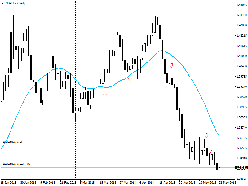 GBPUSD 22.05.2018
