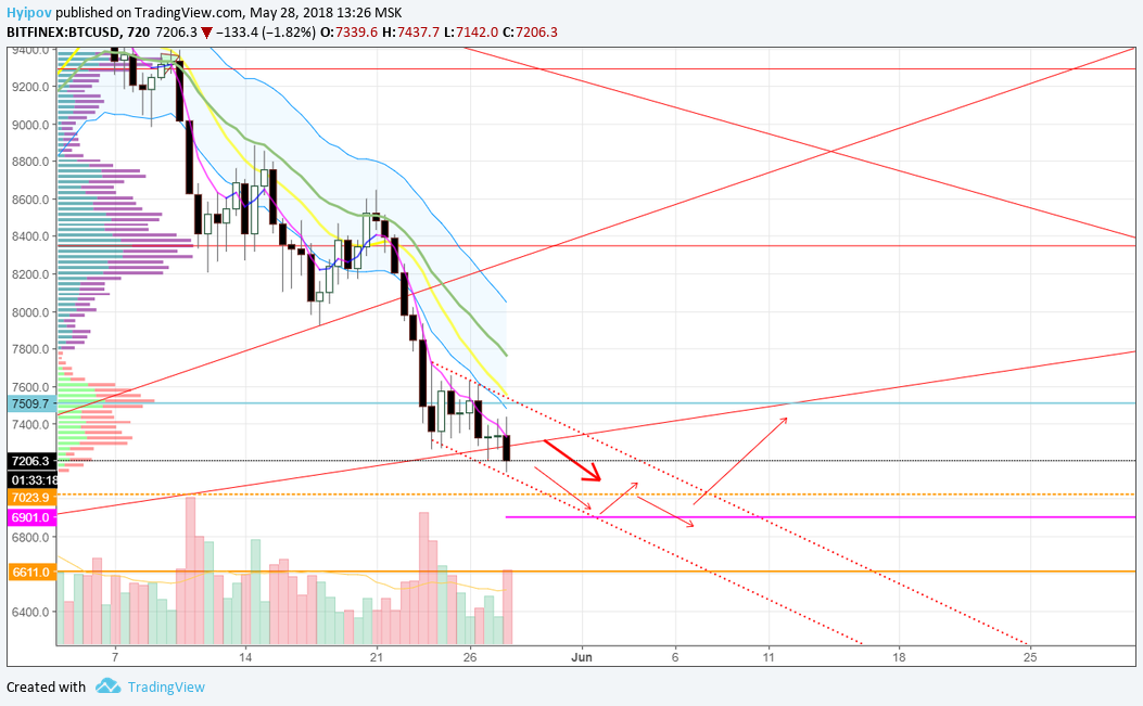 5 часов назад
Комментарий: Правда, удивляет, на сколько криптобиржи, в целях выдавить игроков из рынка, поступают иногда подло и не красиво. 

На пятиминутном чарте, выше, видно, как одна из топовых бирж в течении дня собирала стопы то покупателей, то продавцов. 
В итоге, что мы видим по завершению недели? 

Мы видим на недельном графике выше, что последняя неделя отметилась глубоким падением, образовав длинную медвежью свечу с максимумом на 8644 и минимумом на 7211 USD. 
При этом, объемы торгов были сопоставимы с предыдущей неделей. Тогда мы не видели подобных глубоких движений. 
Границы канала Кельтнера сужаются и сам тиккер вплотную подошёл к её нижнему крайнему значению на уровне 6900. На тех же уровнях присутствует поддержка от уровня открытия первой бычьей свечи локального бычьего тренда на 7023 , до минимума той же свечи в районе 6611. 
По сути, три данных уровня создают одну большую область поддержки, которая должна препятствовать продвижению манипулятора вниз. 
Для сохранения бычьего настроения на рынке, манипулятор должен следовать сценарию, в котором он ослабит хватку на данных рубежах и народ, которого уже успело вынести на обочину, почуяв разворот, смог бы войти в рынок. 

В случае пробития данных уровней, граница в 6000 уже не станет сильным припятствием, так как все быки будут перебиты еще на подходе к ней. 
Следовательно, для манипулятора будет открыта дорога к 4250 USD – к точке контроя следующего торгового диапазона. 
При подобном исходе событий, большинство инвесторов навсегда могу покинуть крипту, разочаровавшись в рынке, как инструменте приумножения капитала и месте сверхприбылей. 
Со стороны технического анализа будет создана депрессивная картина, при которой крупный игрок будет ждать накопления позиции вплоть до конца 2019 года, а то и дольше. 
Я верю, что такой сценарий не выгоден всей отрасли, которая жестко привязана к криптовалюте. В первую очередь это производители асиков и видеокарт, продавцы «лопат», посредники, майнеры, простые держатели крипты. В конце концов, сами биржи в итоге будут в проигрыше, так как такая великая криптодепрессия на долгое время убьёт объемы торгов и подчистит клиентскую базу. В общем, обижена будет целая куча народу… 
Поэтому, я верю, что здравый смысл и стратегический, долгосрочный интерес крупных инвесторов, которые уже вошли в крипту окажутся сильнее, чем сию минутная жажда наживы отдельно взятых компаний или даже личностей. 
Резюмирую: 
•	Тиккер BTCUSD – находится в медвежьем локальном канале в рамках глобального боковика (см. график ниже) 

Движение тиккера BTCUSD в ближайшую неделю ограничено следующими ключевыми уровнями: 
Уровни поддержки: 
•	7023 USD – вероятность касания высокая 
•	6900 USD – вероятность касания выше среднего 
•	6611 USD – вероятность касания ниже среднего 
Уровни сопротивления: 
•	7500 USD – вероятность касания высокая 
•	7800 USD – вероятность касания средняя 
•	8400 USD - вероятность касания низкая 
