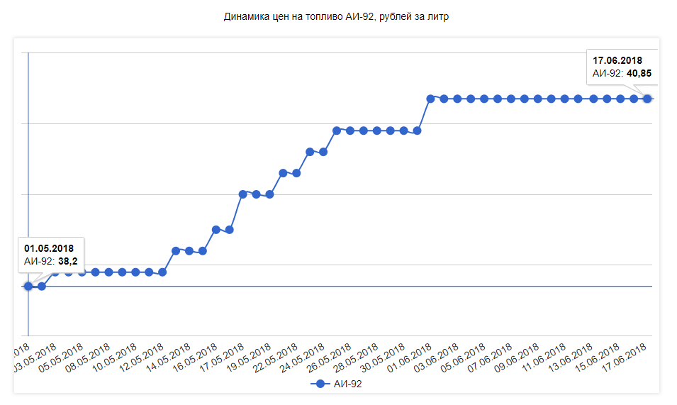 Динамика цен на топливо АИ-92, рублей за литр (по данным площадки GASOIL media)                                           