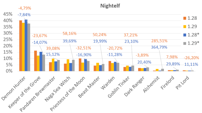 Выбор героев Ночных Эльфов на Battle.net Northrend(1vs1)