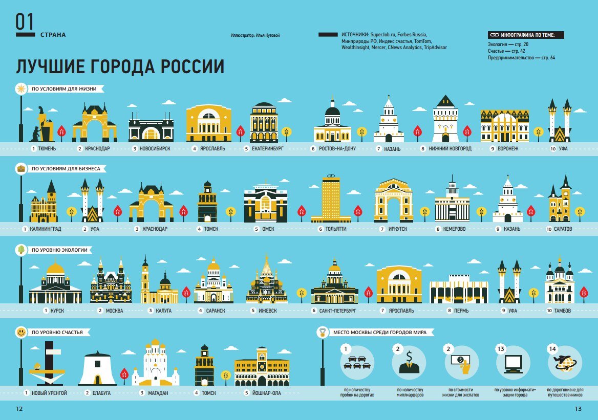 Города России, лучшие в чём-то