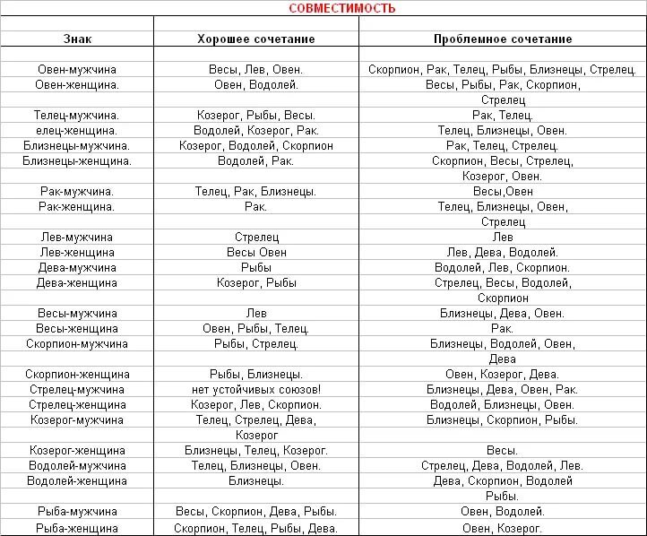 Совместимость в браке по знакам зодиака таблица. Совместимость знаков зодиака в любви таблица мужчина и женщина. Мужчина Стрелец и женщина Близнецы совместимость. Знаки зодиака по месяцам совместимость с другими знаками в браке.