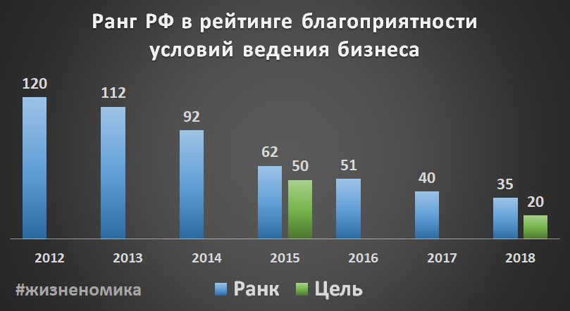 Ранг РФ в рейтинге благоприятности условий ведения бизнеса