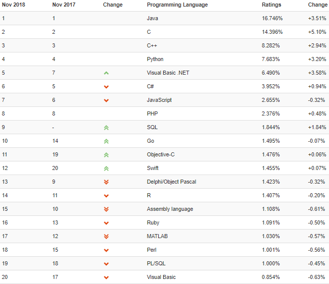 Рейтинг TIOBE за ноябрь 2018, скриншот с сайта https://www.tiobe.com/tiobe-index/