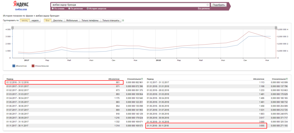 История запросов «амбассадор бренда» Яндекс Вордстат 2016-2018