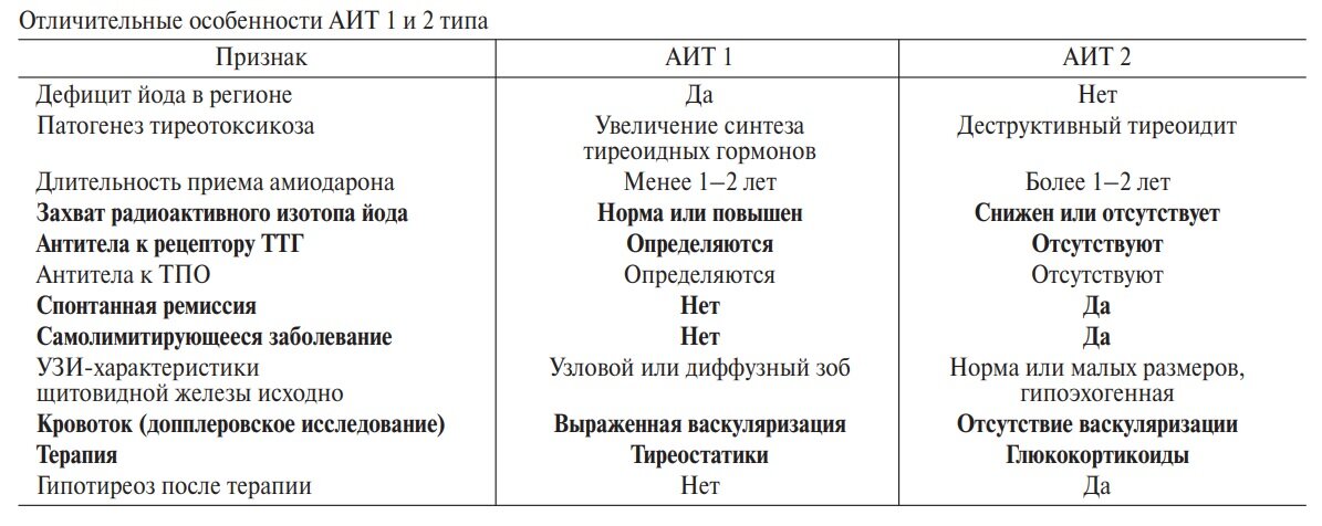   *АТ-рТТГ определяются при АИТ 1, если АИТ обусловлен БГ