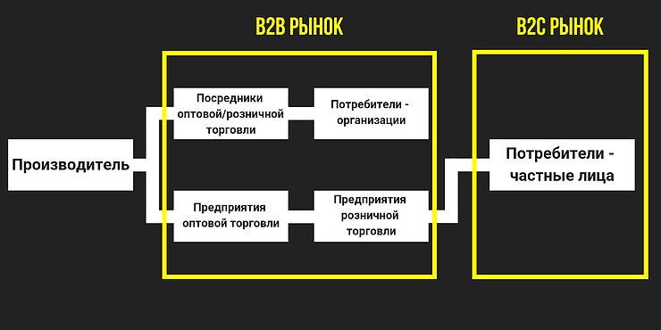 B2b сделки