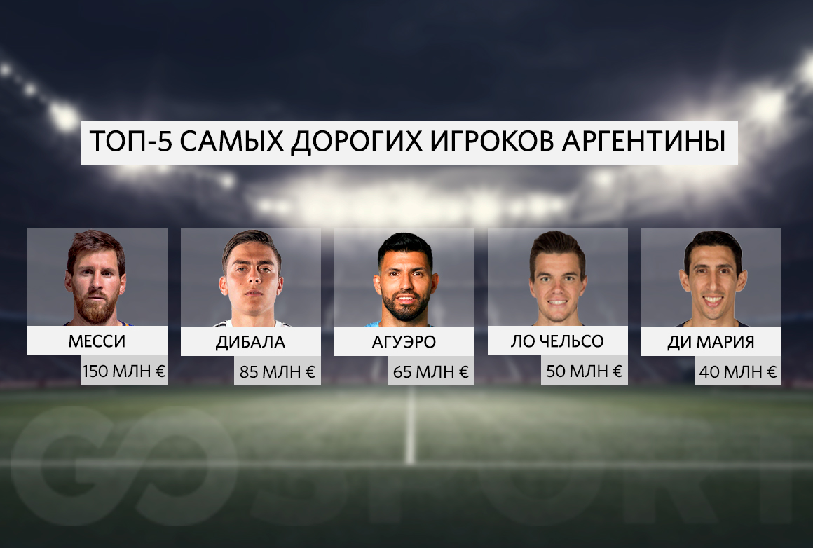 Пять самых дорогих игроков сборной Аргентины