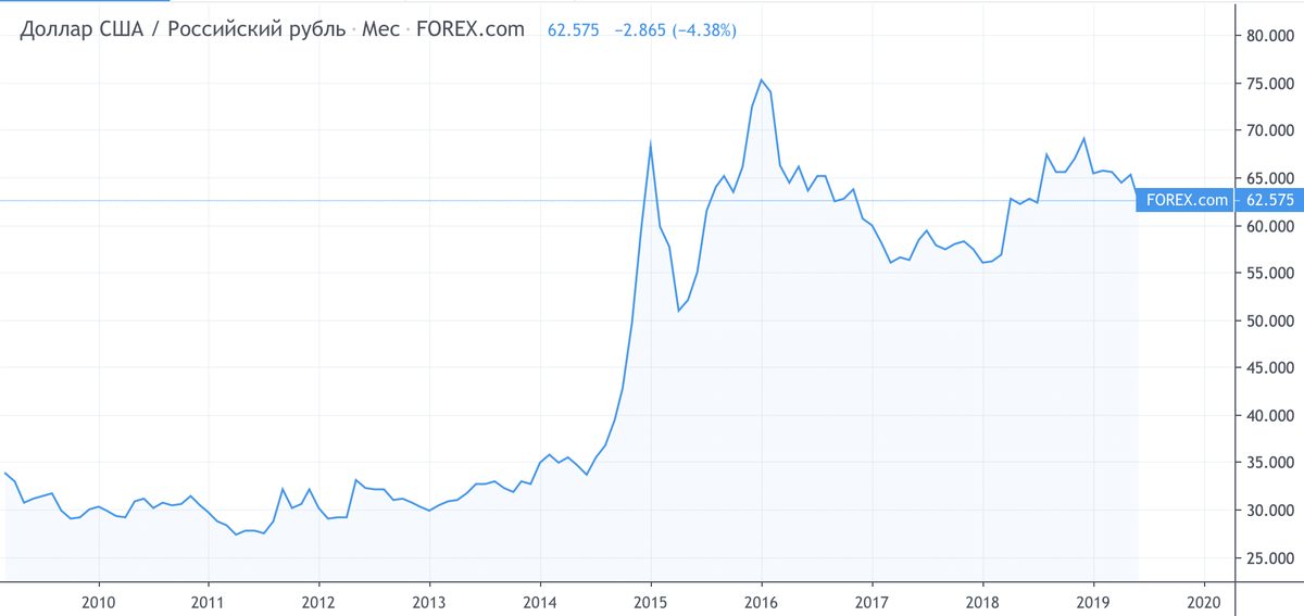 Доллар США/Российский рубль