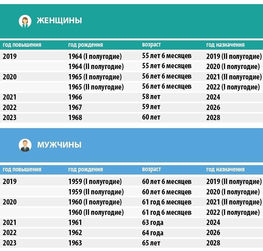 Если у вас большой трудовой стаж, пенсию можно оформить досрочно | Клерк.Ру  | Дзен