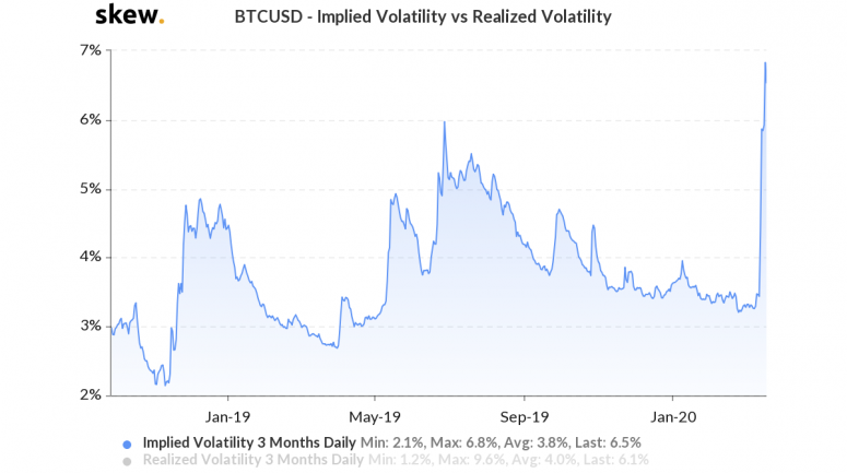 BTC/USD подразумеваемая волатильность Источник: Skew