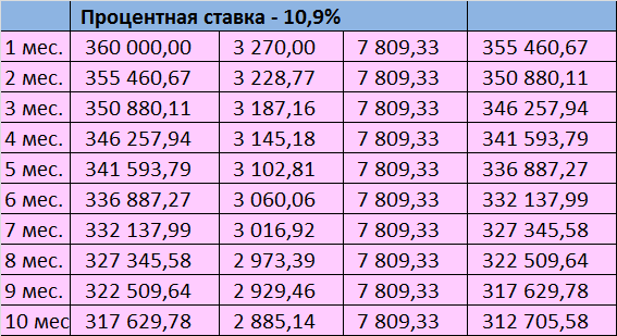 Ежемесячный платеж - 7809,33р, переплата - 108559,86