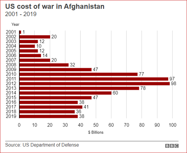 Потери сша. Население Афганистана статистика. Потери США В Афганистане за весь период. Численность населения Афганистана график. Потери СССР И США В Афганистане.