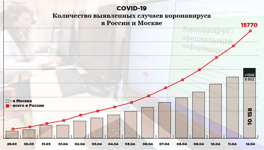 Статистика заболевания коронавирусом в Москве и России. Инфографика: «Компания». Фото: РИА Новости. Источник: стопкоронавирус.рф