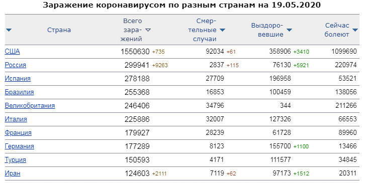 только взгляните, на количество зараженных и количество умерших.