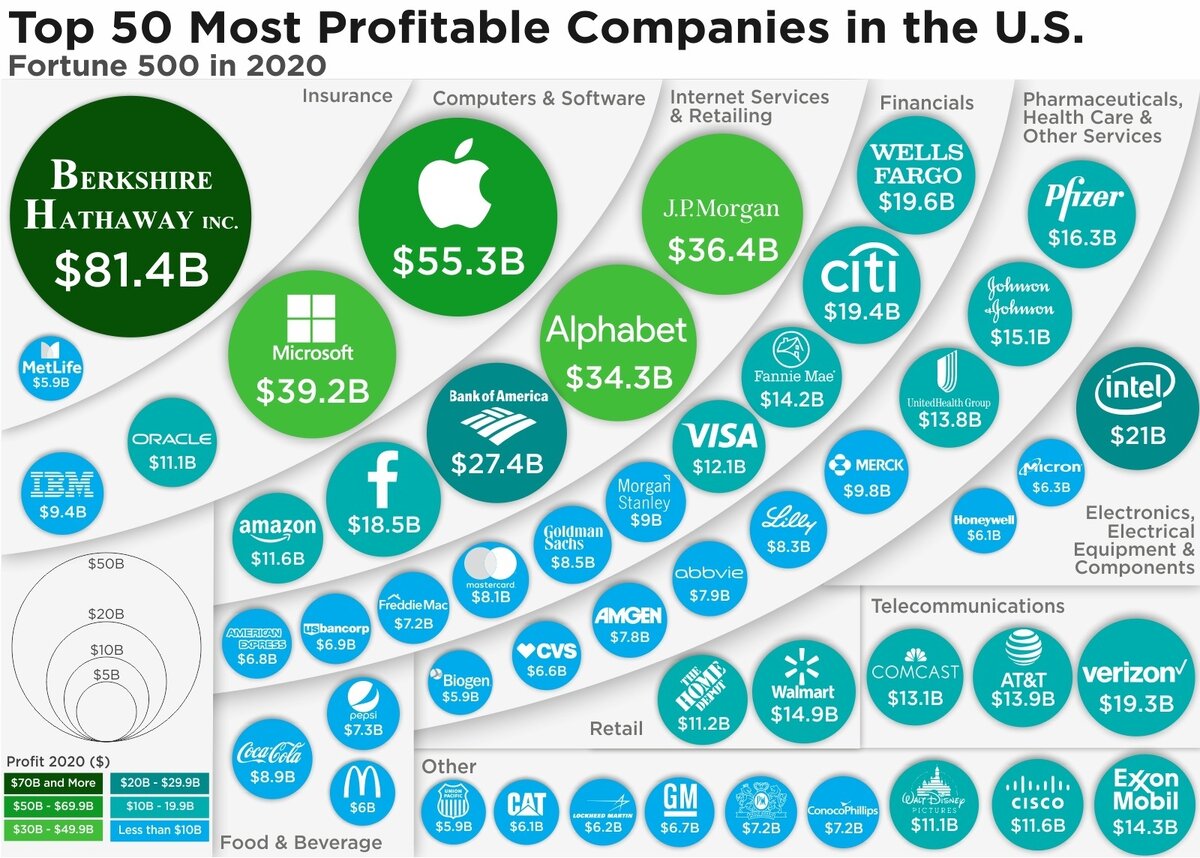 Самые прибыльные компании США