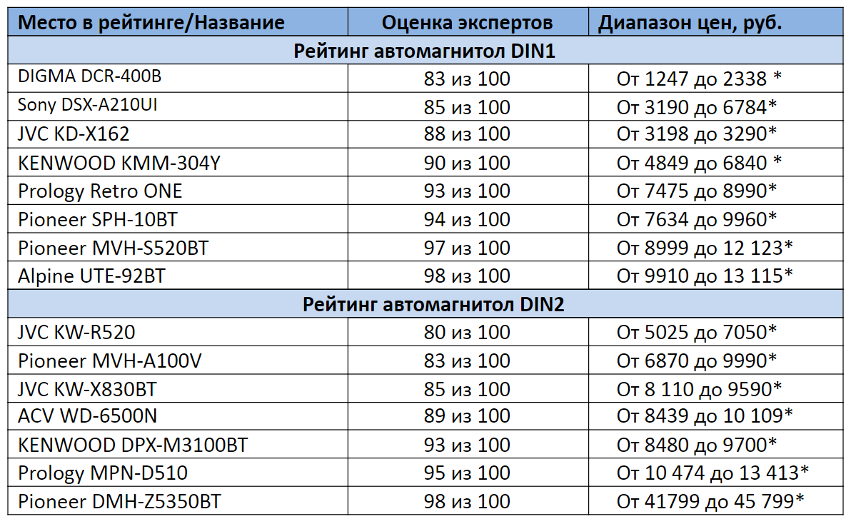 Автомагнитола рейтинг бюджетных 2020