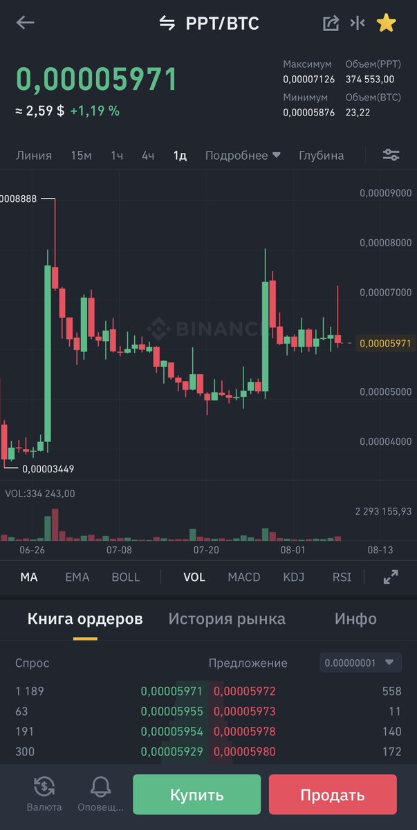 Купил 1,5 дня назад за 0,00005800 