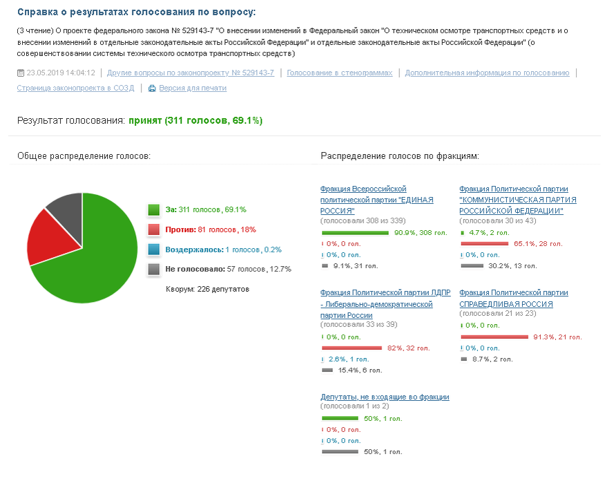 Результаты голосования по закону об ужесточении правил ТО