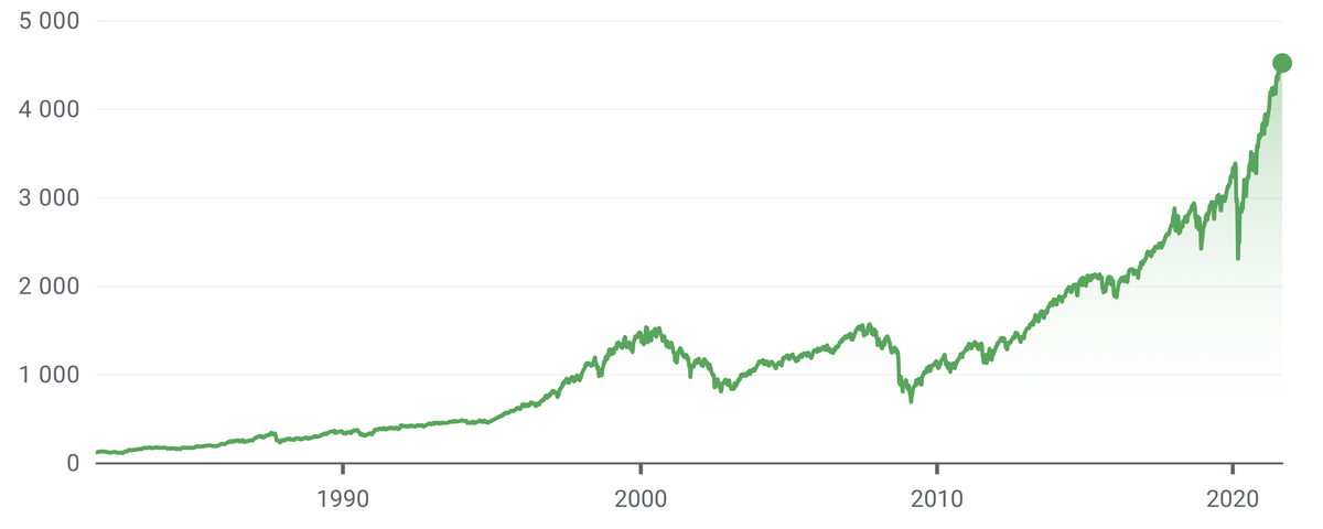 График фондового индекса S&P 500 за всё время. Источник - Google.