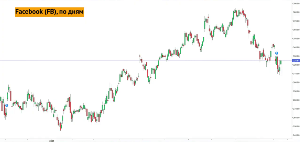 График динамики акций Facebook с января по октябрь 2021 года