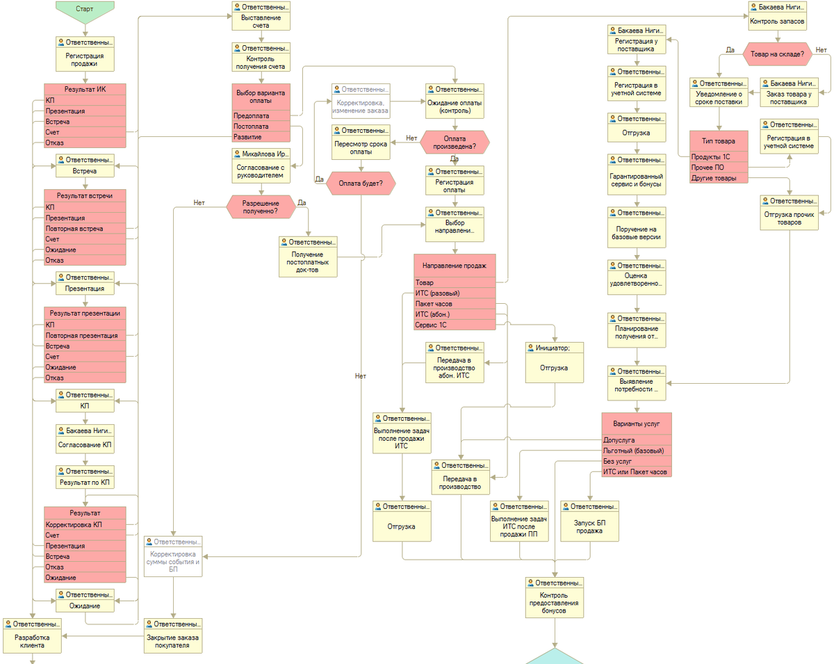 Пример схемы BPM, которая использовалась в компании для продажи по направлениям. Эта и другие схемы была очень жесткие: если человек пошел не по тому пути, это затрудняло процесс выполнения задач и требовало постоянного администрирования и контроля