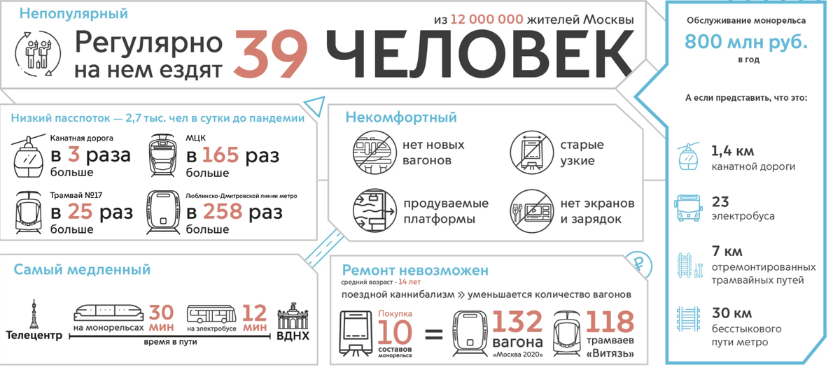 Раскладка на сайте причин закрытия монорельса