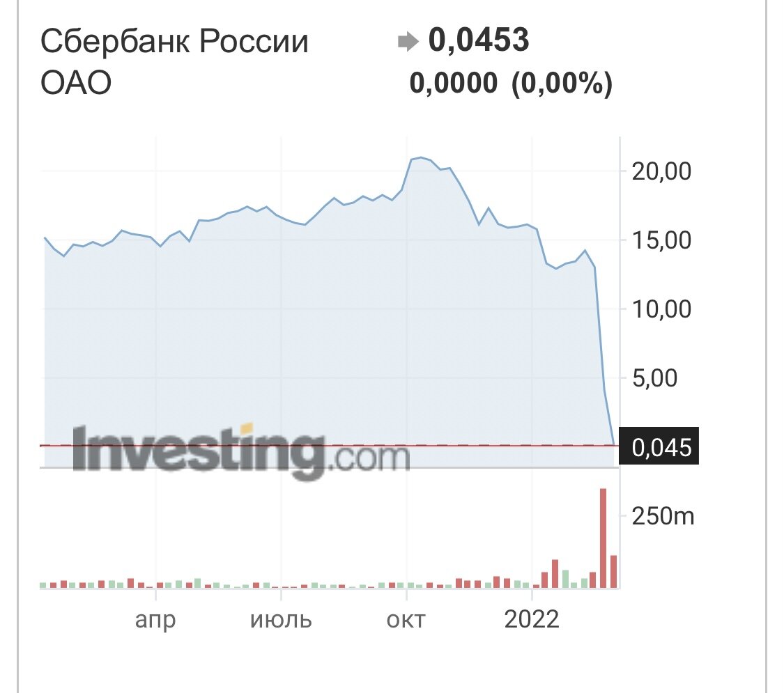 Акции Сбербанка упали больше, чем на 99% на лондонской бирже