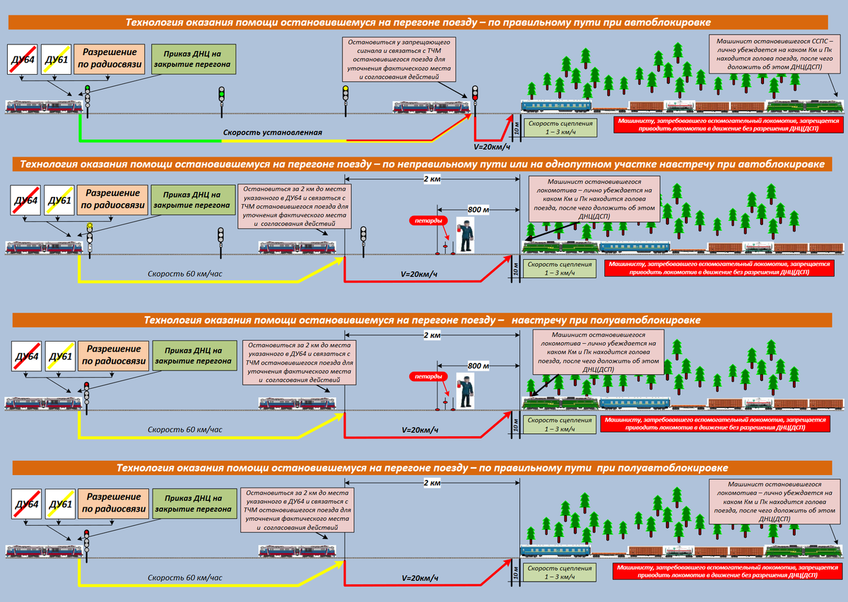 Оказание помощи поезду остановившемуся на перегоне. Оказание помощи поезду остановившемуся на перегоне с хвоста. Заявка на оказание помощи поезду остановившемуся на перегоне. Схема оказания помощи поезду.