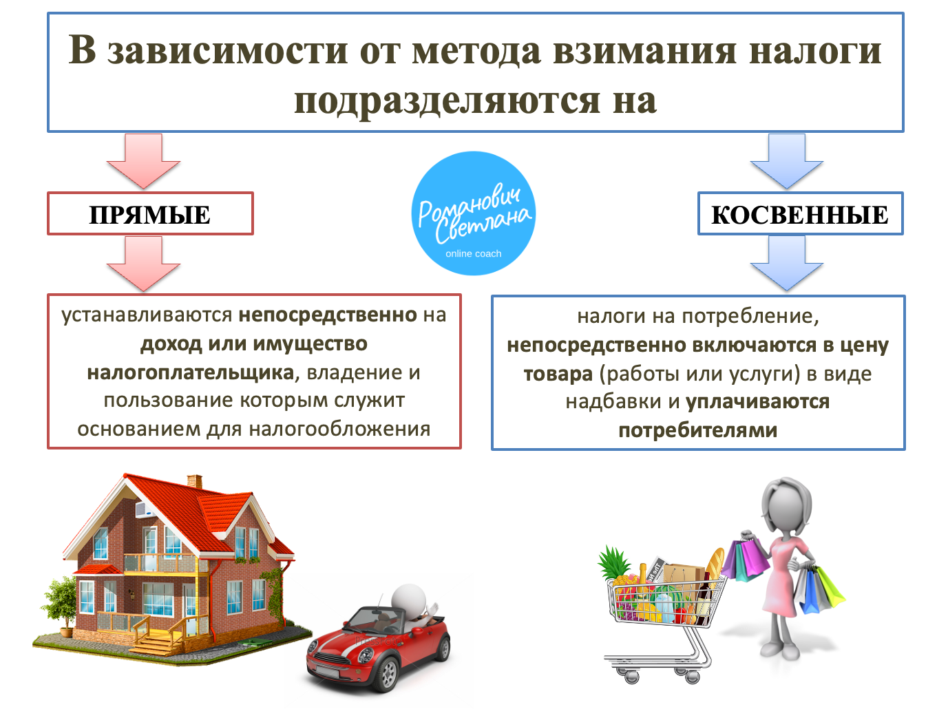 № 41.Кодификатор 2.13. Налоговая система в РФ. Виды и функции налогов. Налоги, у