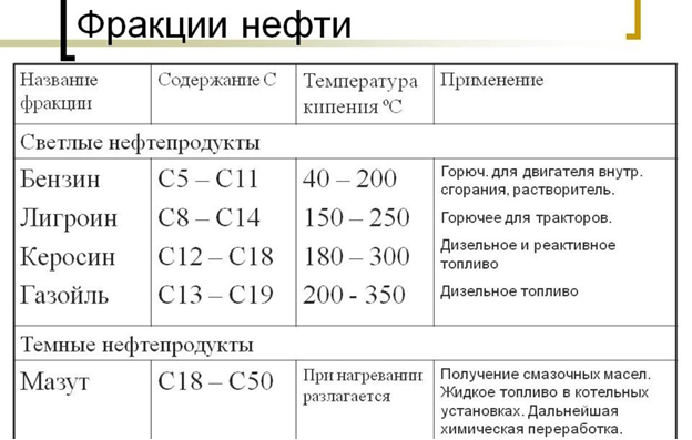 Фракции перегонки нефти. Выход светлых фракций формула. Фракция 350-380 название нефть. Нефтепродукты с Наименьшей температурой кипения. Фракция 140-180 это бензин дизель или керосин?.