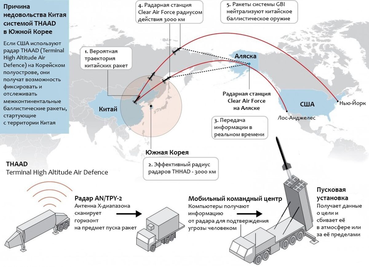 Принципиальная схема работы системы THAAD, развёрнутой на Корейском полуострове