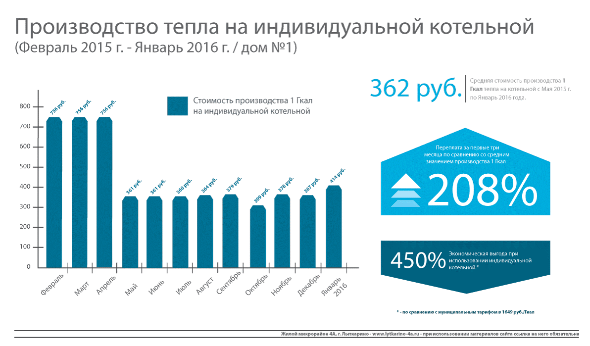 Опыт строительства и использования собственной котельной для одного жилого комплекса в Московской области. Источник: lytkarino-4a.ru